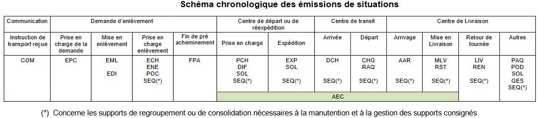 Chronologie des situations